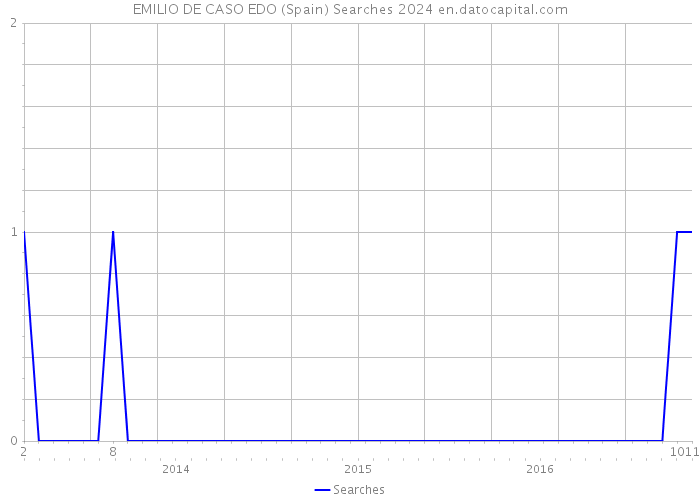 EMILIO DE CASO EDO (Spain) Searches 2024 