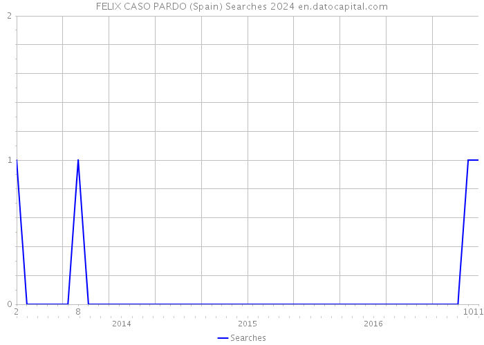 FELIX CASO PARDO (Spain) Searches 2024 