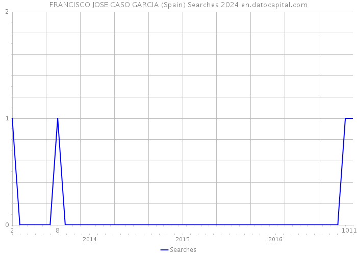 FRANCISCO JOSE CASO GARCIA (Spain) Searches 2024 