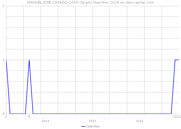 MANUEL JOSE CASADO CASO (Spain) Searches 2024 