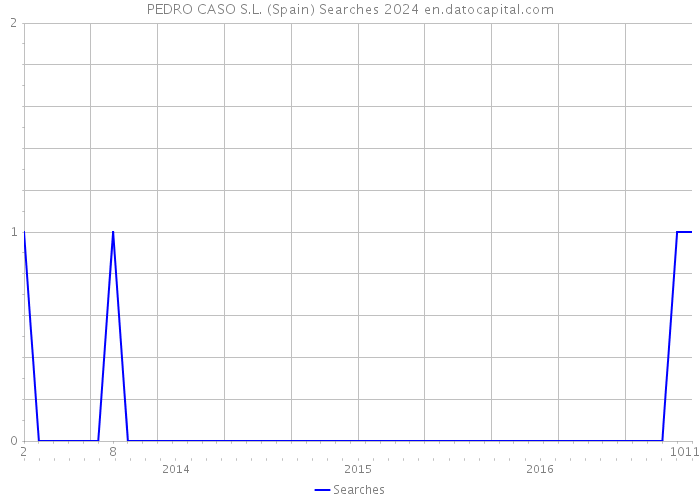 PEDRO CASO S.L. (Spain) Searches 2024 