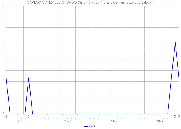 CARLOS GONZALEZ CASADO (Spain) Page visits 2024 