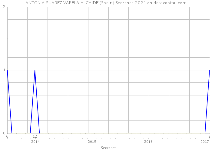 ANTONIA SUAREZ VARELA ALCAIDE (Spain) Searches 2024 