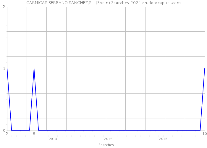 CARNICAS SERRANO SANCHEZ,S.L (Spain) Searches 2024 