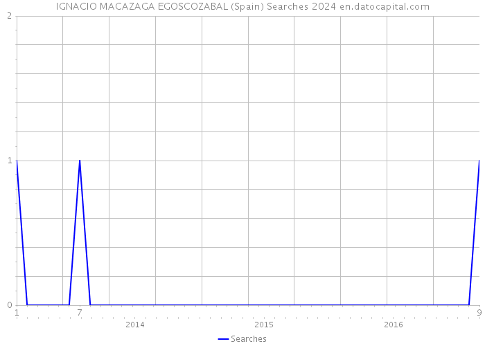 IGNACIO MACAZAGA EGOSCOZABAL (Spain) Searches 2024 