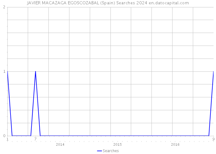 JAVIER MACAZAGA EGOSCOZABAL (Spain) Searches 2024 