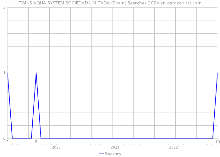 TWINS AQUA SYSTEM SOCIEDAD LIMITADA (Spain) Searches 2024 