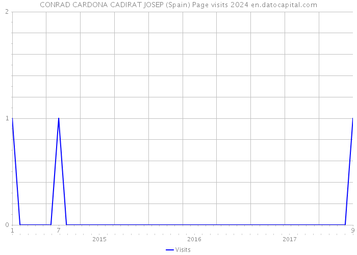 CONRAD CARDONA CADIRAT JOSEP (Spain) Page visits 2024 