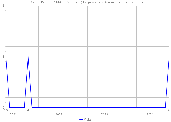 JOSE LUIS LOPEZ MARTIN (Spain) Page visits 2024 