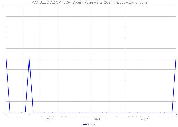 MANUEL DIAZ ORTEGA (Spain) Page visits 2024 