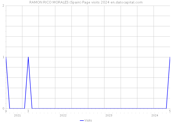 RAMON RICO MORALES (Spain) Page visits 2024 