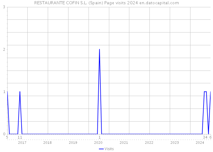 RESTAURANTE COFIN S.L. (Spain) Page visits 2024 