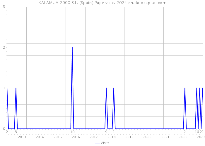 KALAMUA 2000 S.L. (Spain) Page visits 2024 