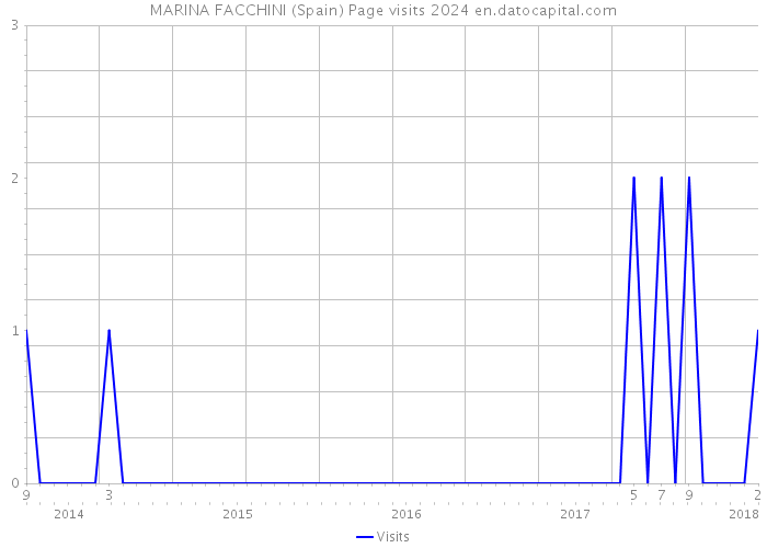 MARINA FACCHINI (Spain) Page visits 2024 