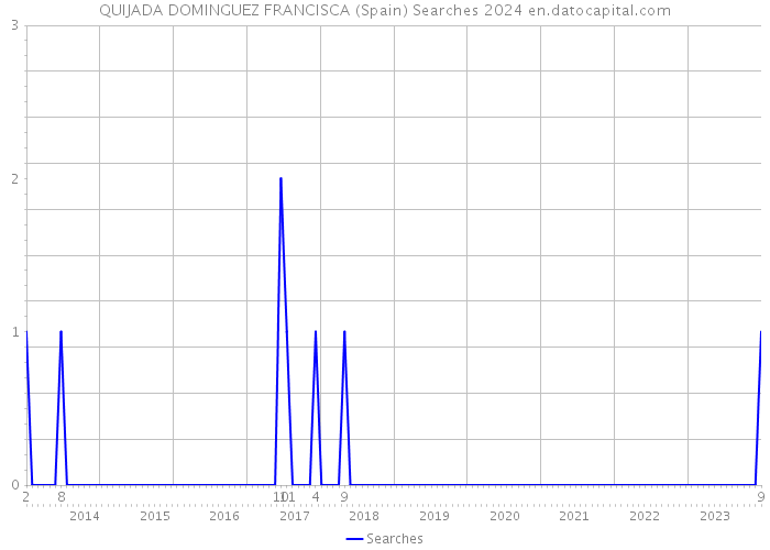 QUIJADA DOMINGUEZ FRANCISCA (Spain) Searches 2024 