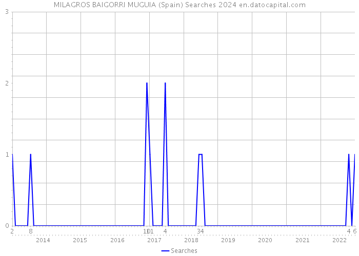 MILAGROS BAIGORRI MUGUIA (Spain) Searches 2024 