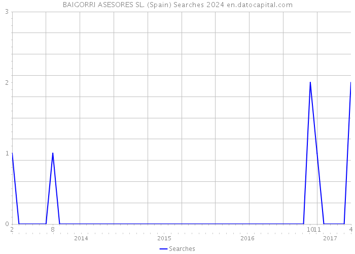 BAIGORRI ASESORES SL. (Spain) Searches 2024 