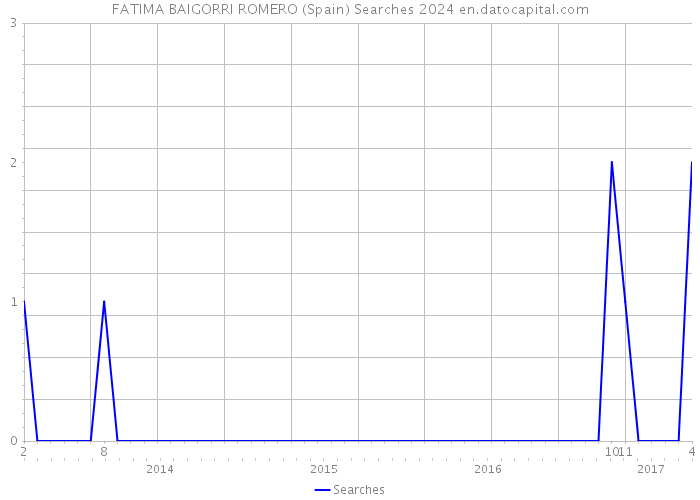 FATIMA BAIGORRI ROMERO (Spain) Searches 2024 
