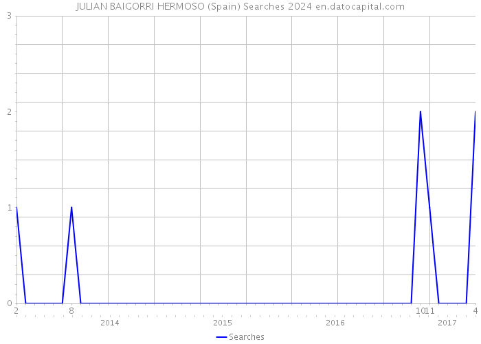 JULIAN BAIGORRI HERMOSO (Spain) Searches 2024 