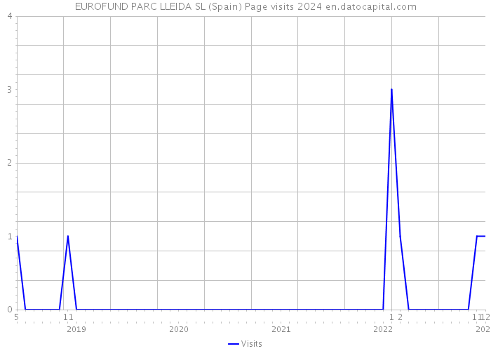 EUROFUND PARC LLEIDA SL (Spain) Page visits 2024 