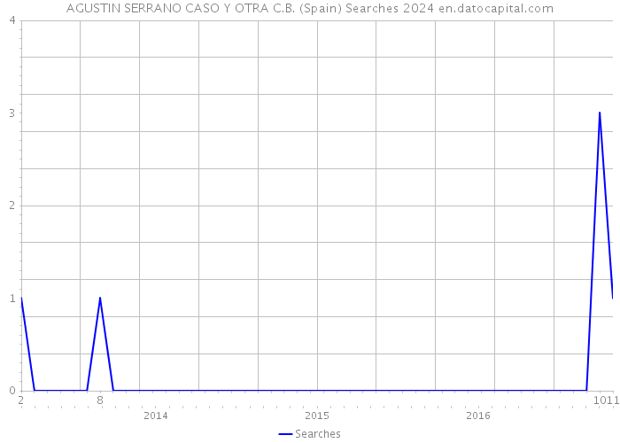 AGUSTIN SERRANO CASO Y OTRA C.B. (Spain) Searches 2024 