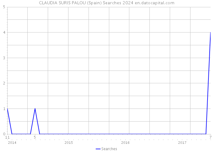 CLAUDIA SURIS PALOU (Spain) Searches 2024 