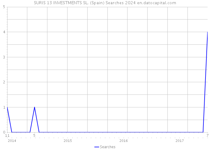 SURIS 13 INVESTMENTS SL. (Spain) Searches 2024 