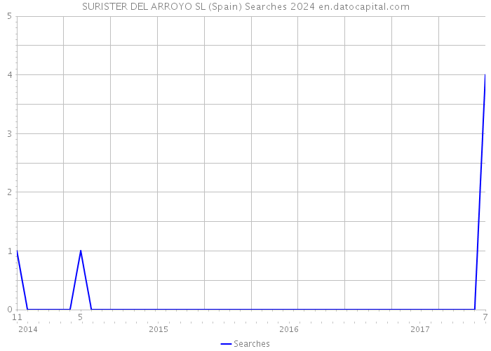 SURISTER DEL ARROYO SL (Spain) Searches 2024 