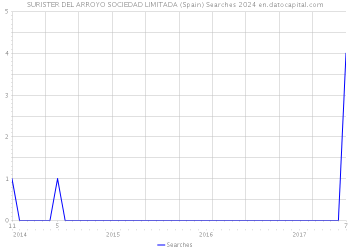 SURISTER DEL ARROYO SOCIEDAD LIMITADA (Spain) Searches 2024 