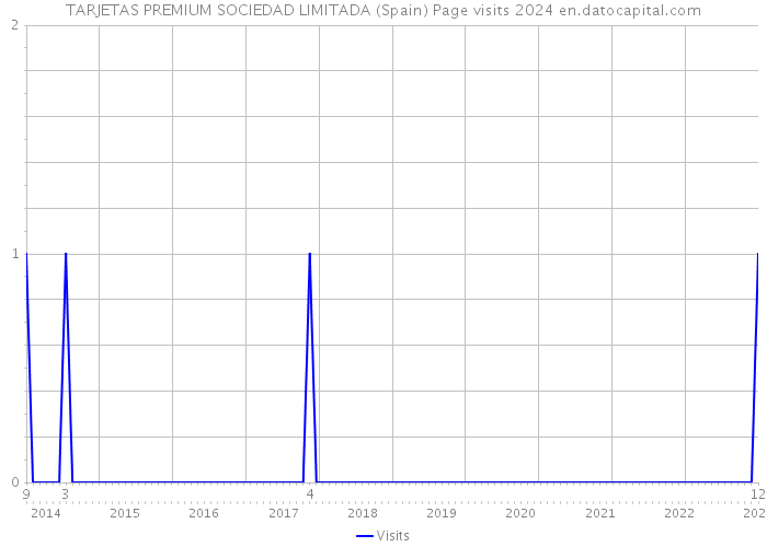 TARJETAS PREMIUM SOCIEDAD LIMITADA (Spain) Page visits 2024 