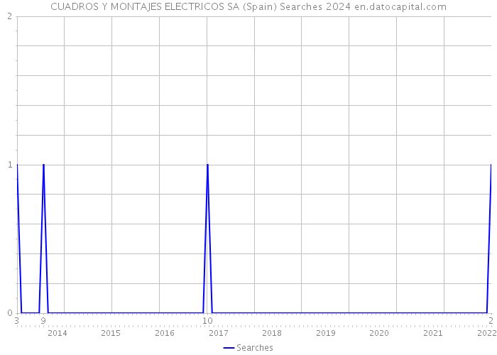 CUADROS Y MONTAJES ELECTRICOS SA (Spain) Searches 2024 