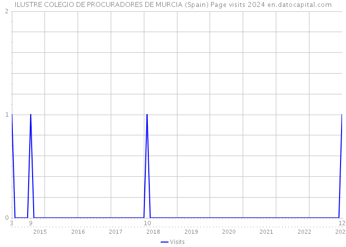 ILUSTRE COLEGIO DE PROCURADORES DE MURCIA (Spain) Page visits 2024 