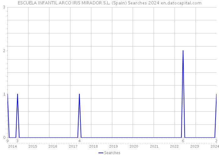 ESCUELA INFANTIL ARCO IRIS MIRADOR S.L. (Spain) Searches 2024 