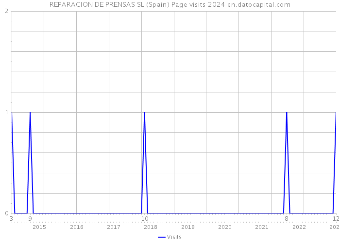 REPARACION DE PRENSAS SL (Spain) Page visits 2024 