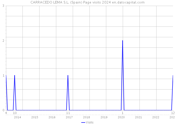 CARRACEDO LEMA S.L. (Spain) Page visits 2024 
