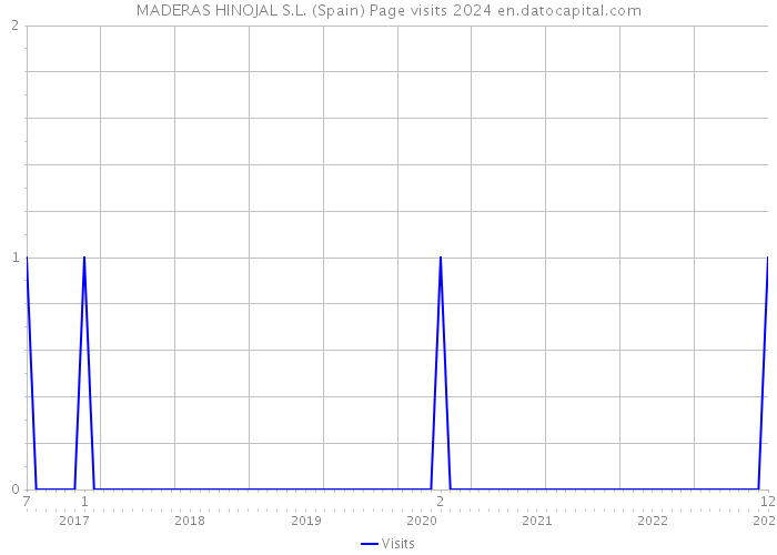 MADERAS HINOJAL S.L. (Spain) Page visits 2024 