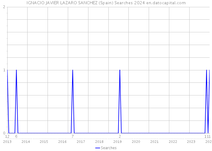 IGNACIO JAVIER LAZARO SANCHEZ (Spain) Searches 2024 