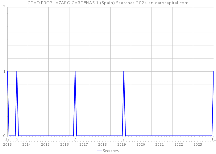 CDAD PROP LAZARO CARDENAS 1 (Spain) Searches 2024 