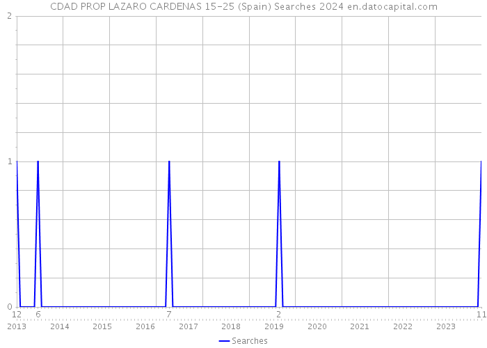 CDAD PROP LAZARO CARDENAS 15-25 (Spain) Searches 2024 
