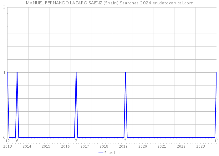 MANUEL FERNANDO LAZARO SAENZ (Spain) Searches 2024 