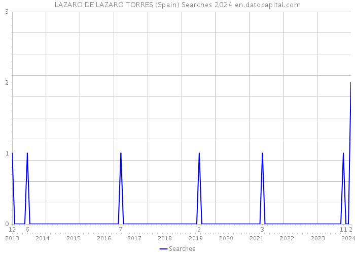 LAZARO DE LAZARO TORRES (Spain) Searches 2024 