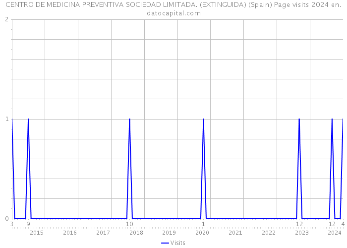 CENTRO DE MEDICINA PREVENTIVA SOCIEDAD LIMITADA. (EXTINGUIDA) (Spain) Page visits 2024 