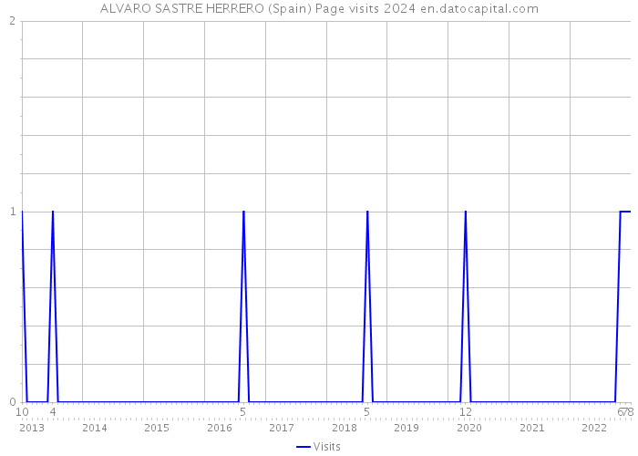 ALVARO SASTRE HERRERO (Spain) Page visits 2024 