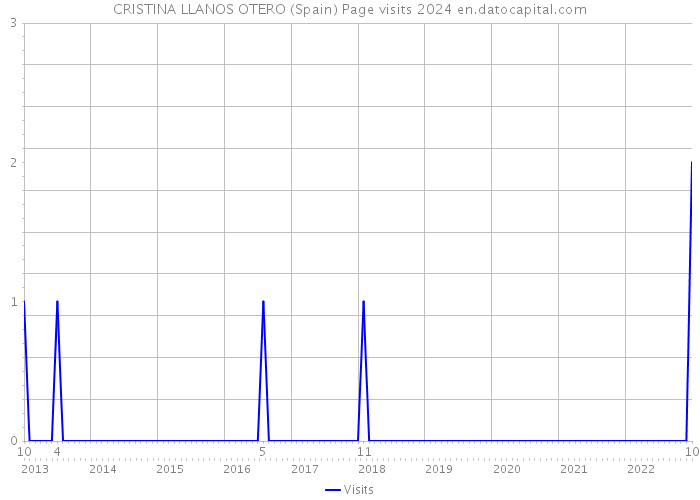 CRISTINA LLANOS OTERO (Spain) Page visits 2024 