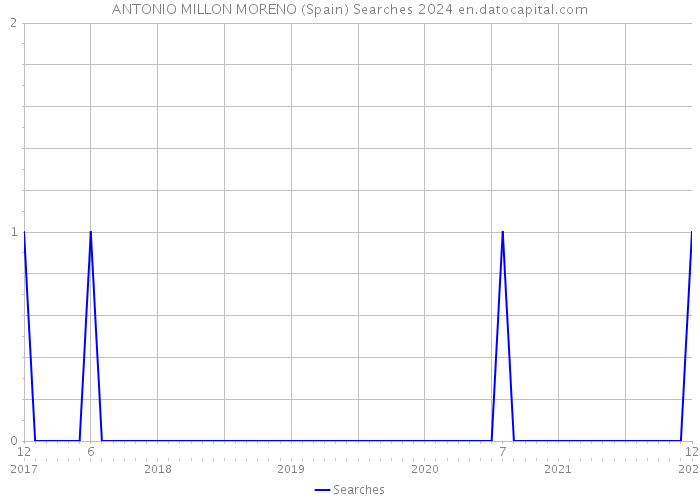 ANTONIO MILLON MORENO (Spain) Searches 2024 