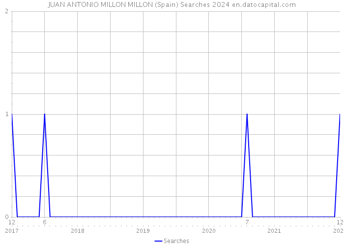 JUAN ANTONIO MILLON MILLON (Spain) Searches 2024 