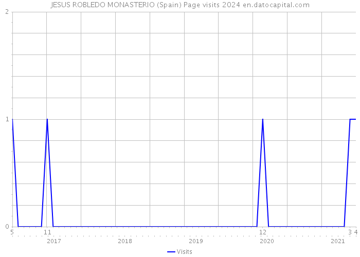 JESUS ROBLEDO MONASTERIO (Spain) Page visits 2024 