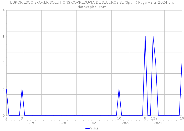 EURORIESGO BROKER SOLUTIONS CORREDURIA DE SEGUROS SL (Spain) Page visits 2024 