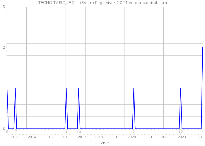 TECNO TABIQUE S.L. (Spain) Page visits 2024 