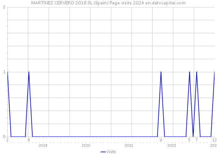 MARTINEZ CERVERO 2018 SL (Spain) Page visits 2024 